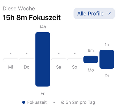 Wochenübersicht